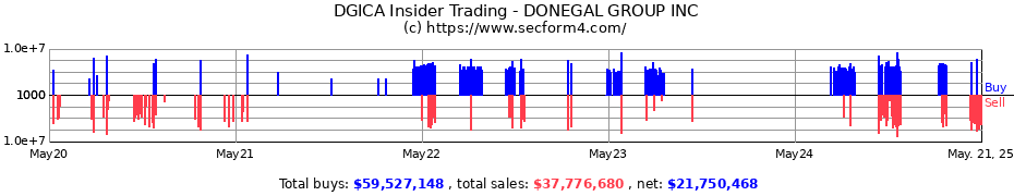 Insider Trading Transactions for DONEGAL GROUP INC