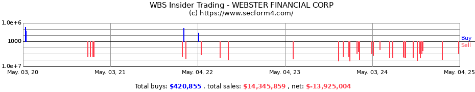 Insider Trading Transactions for WEBSTER FINANCIAL CORP