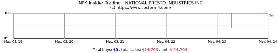 Insider Trading Transactions for NATIONAL PRESTO INDUSTRIES INC