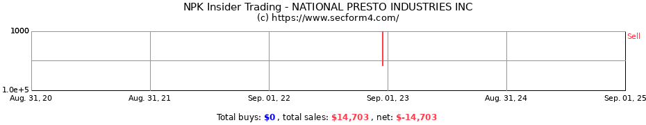 Insider Trading Transactions for NATIONAL PRESTO INDUSTRIES INC