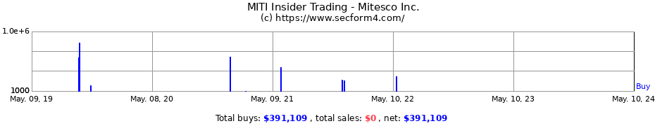 Insider Trading Transactions for MITESCO INC