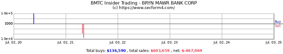 Insider Trading Transactions for BRYN MAWR BANK CORP