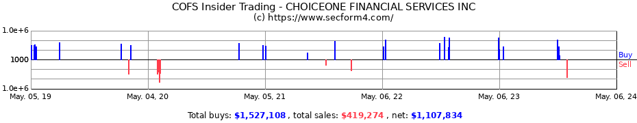Insider Trading Transactions for CHOICEONE FINANCIAL SERVICES INC