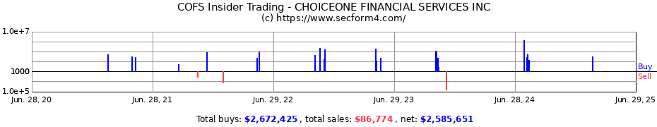 Insider Trading Transactions for CHOICEONE FINANCIAL SERVICES INC