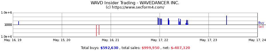 Insider Trading Transactions for WAVEDANCER INC.