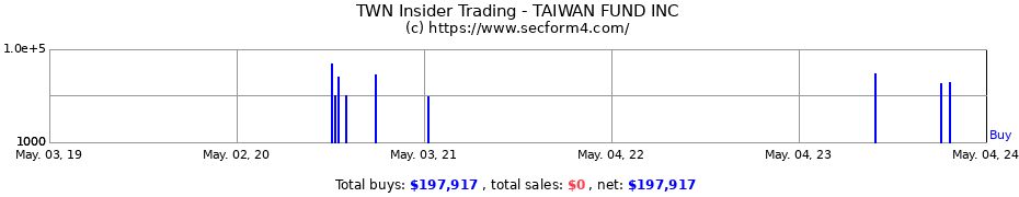Insider Trading Transactions for TAIWAN FUND INC