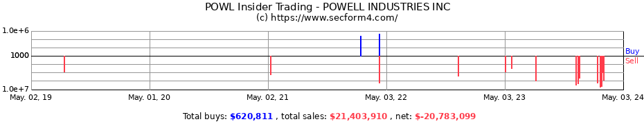 Insider Trading Transactions for Powell Industries, Inc.