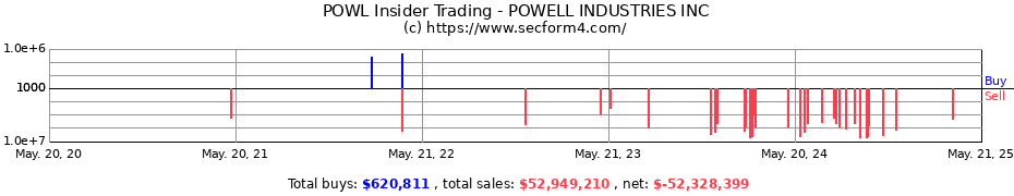 Insider Trading Transactions for POWELL INDUSTRIES INC