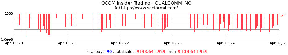 Insider Trading Transactions for QUALCOMM INC