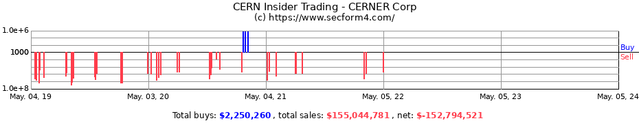 Insider Trading Transactions for CERNER Corp