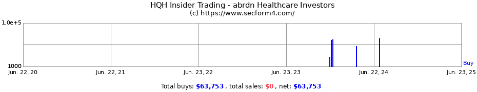 Insider Trading Transactions for abrdn Healthcare Investors