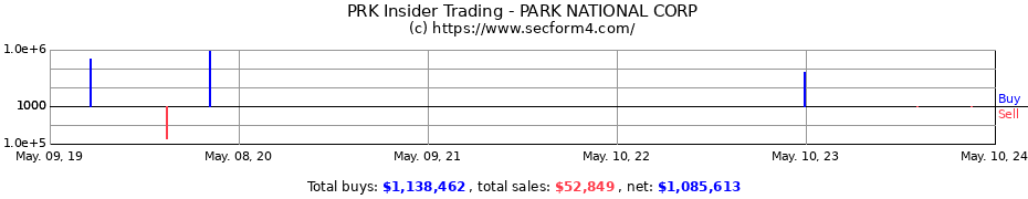 Insider Trading Transactions for PARK NATIONAL CORP