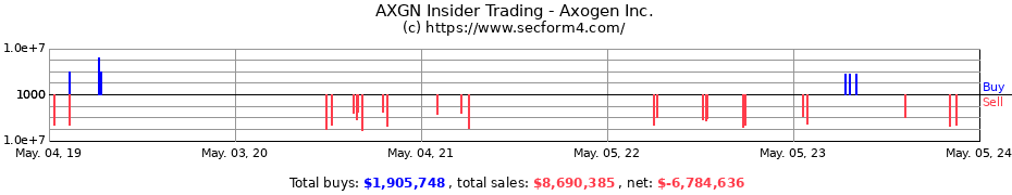 Insider Trading Transactions for AxoGen, Inc.