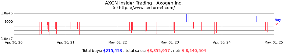 Insider Trading Transactions for Axogen Inc.