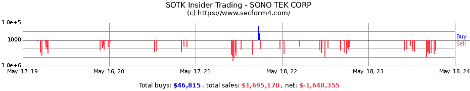 Insider Trading Transactions for SONO TEK CORP
