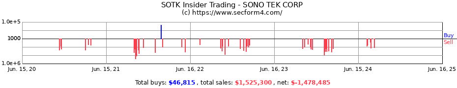 Insider Trading Transactions for SONO TEK CORP