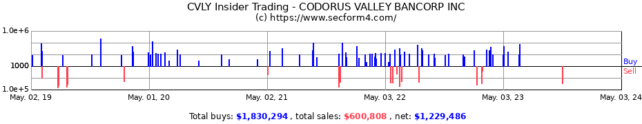 Insider Trading Transactions for CODORUS VALLEY BANCORP INC