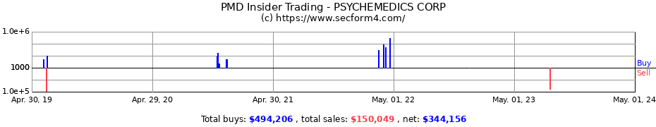 Insider Trading Transactions for Psychemedics Corporation