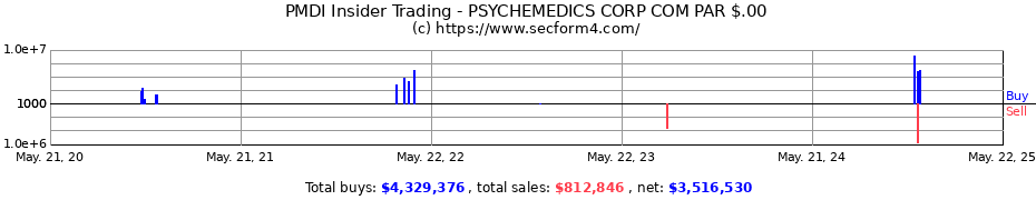 Insider Trading Transactions for Psychemedics Corporation