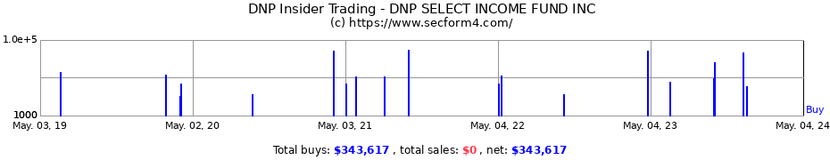Insider Trading Transactions for DNP Select Income Fund Inc.