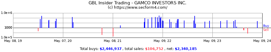 Insider Trading Transactions for GAMCO INVESTORS Inc