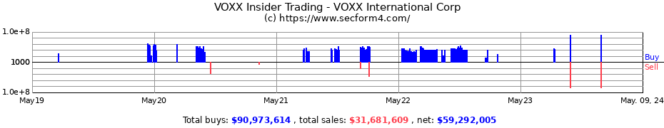 Insider Trading Transactions for VOXX International Corp