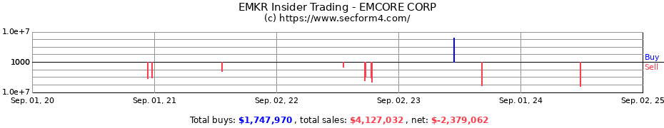 Insider Trading Transactions for EMCORE CORP