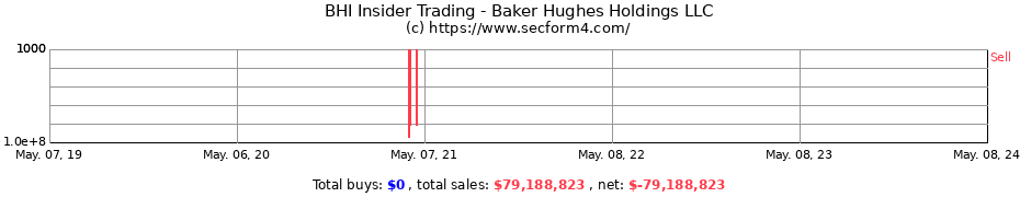Insider Trading Transactions for BAKER HUGHES INC