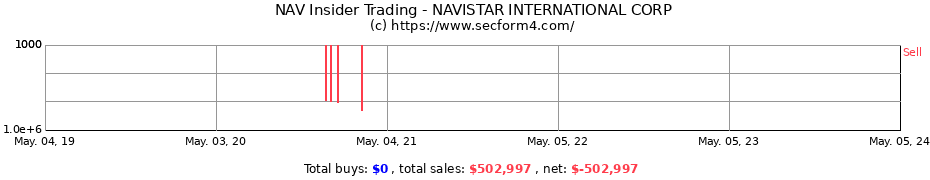 Insider Trading Transactions for Navistar International Corp