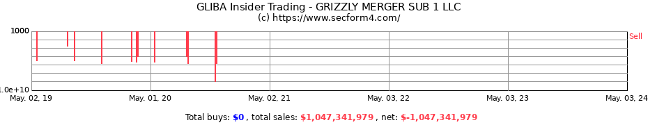 Insider Trading Transactions for GRIZZLY MERGER SUB 1 LLC