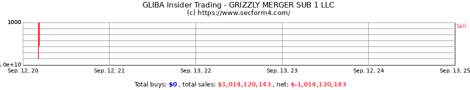 Insider Trading Transactions for GRIZZLY MERGER SUB 1 LLC