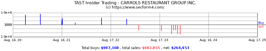 Insider Trading Transactions for CARROLS RESTAURANT GROUP Inc