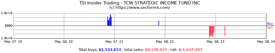 Insider Trading Transactions for TCW STRATEGIC INCOME FUND INC