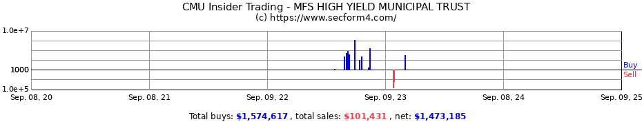 Insider Trading Transactions for MFS HIGH YIELD MUNICIPAL TRUST