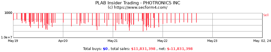Insider Trading Transactions for Photronics, Inc.