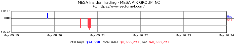 Insider Trading Transactions for MESA AIR GROUP INC 