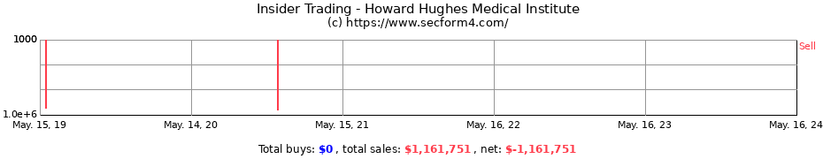 Insider Trading Transactions for Howard Hughes Medical Institute