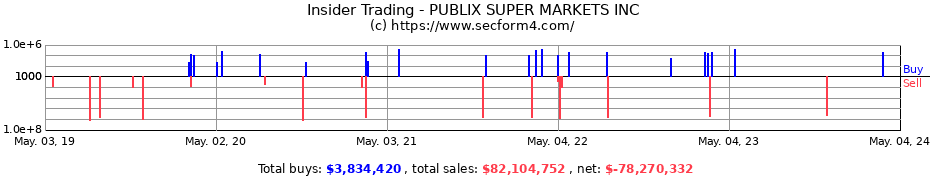 Insider Trading Transactions for PUBLIX SUPER MARKETS INC