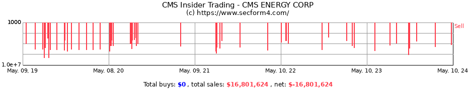 Insider Trading Transactions for CMS ENERGY CORP