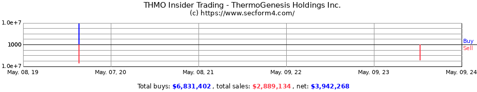Insider Trading Transactions for ThermoGenesis Holdings Inc.