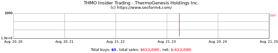 Insider Trading Transactions for ThermoGenesis Holdings Inc.