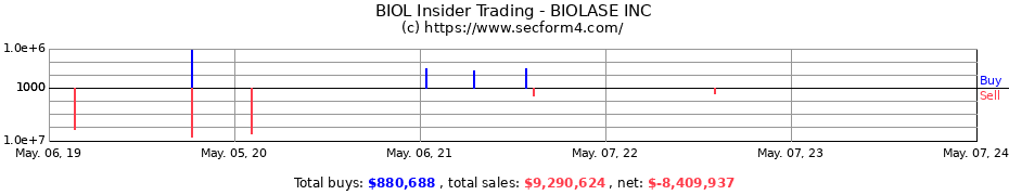 Insider Trading Transactions for BIOLASE INC PAR $0.001 