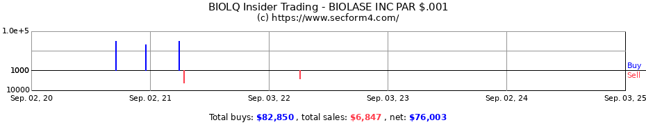 Insider Trading Transactions for BIOLASE INC PAR $.001