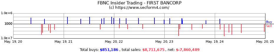 Insider Trading Transactions for First Bancorp