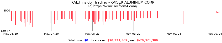 Insider Trading Transactions for KAISER ALUMINUM CORP