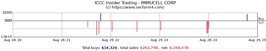 Insider Trading Transactions for IMMUCELL CORP