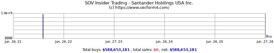 Insider Trading Transactions for Santander Holdings USA Inc.