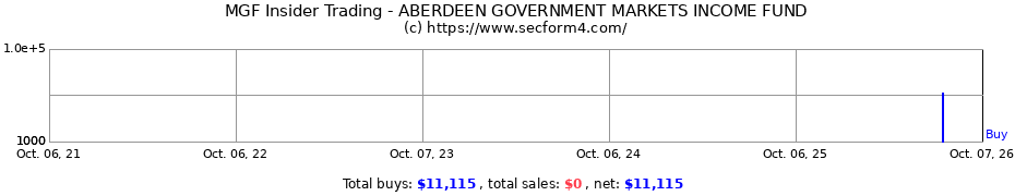 Insider Trading Transactions for ABERDEEN GOVERNMENT MARKETS INCOME FUND