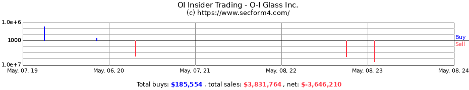 Insider Trading Transactions for O-I Glass, Inc.