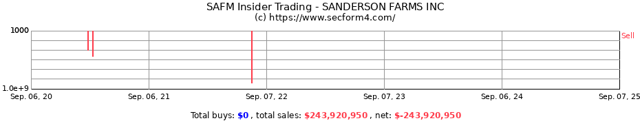 Insider Trading Transactions for SANDERSON FARMS INC